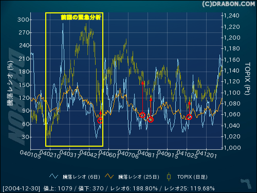 2004年当落レシオ